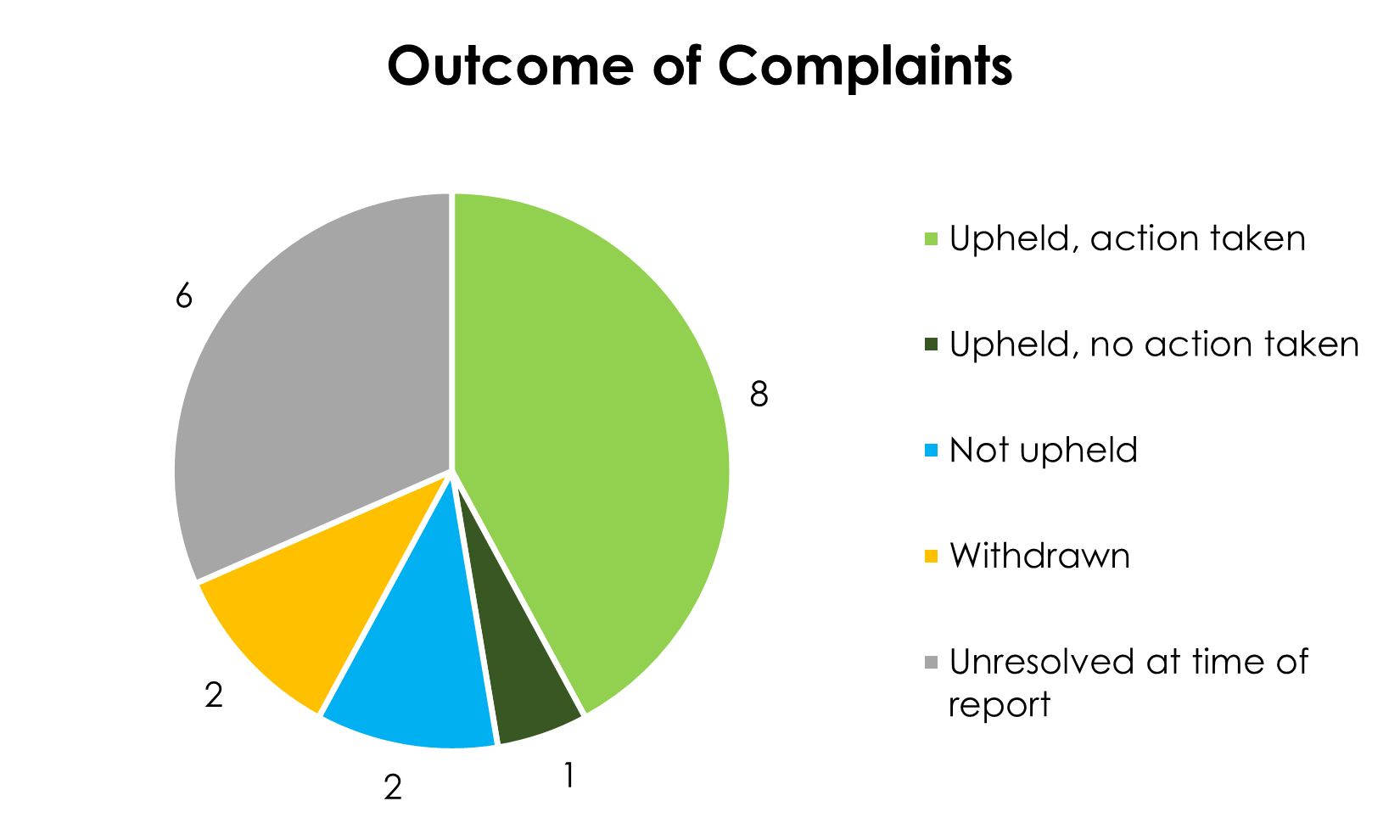 Formal Complaint outcomes, Quarter 3 and 4, 2022