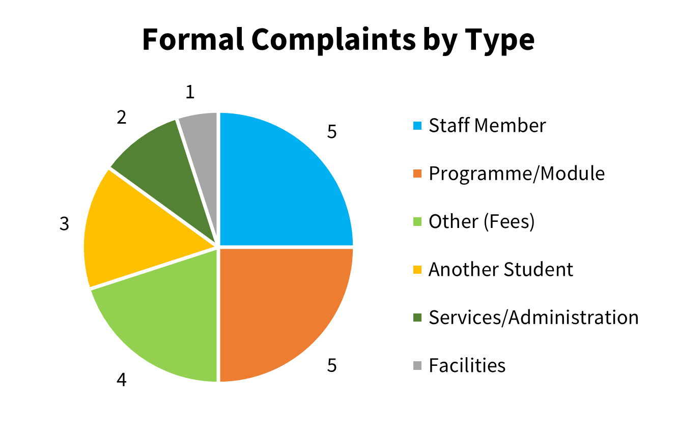 Formal Complaints Q1 2023