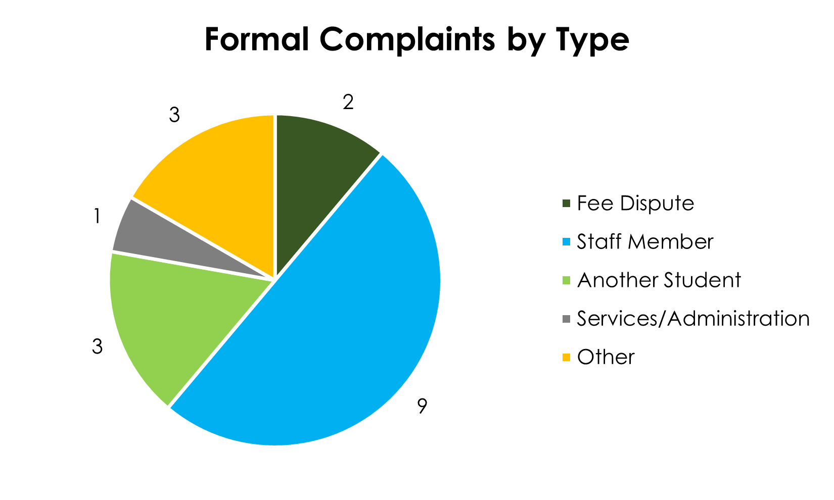 Formal Complaint by Type, Quarter 3 and 4, 2022