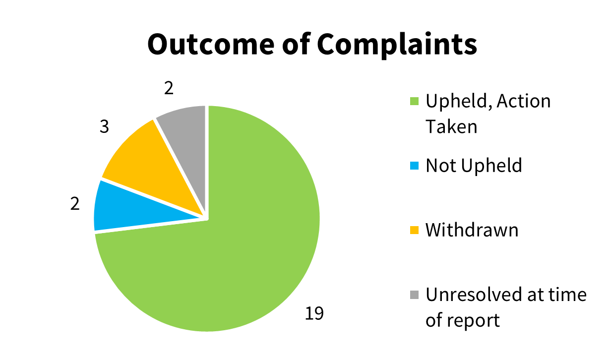 Quarter 1 and 2 2022 complaints