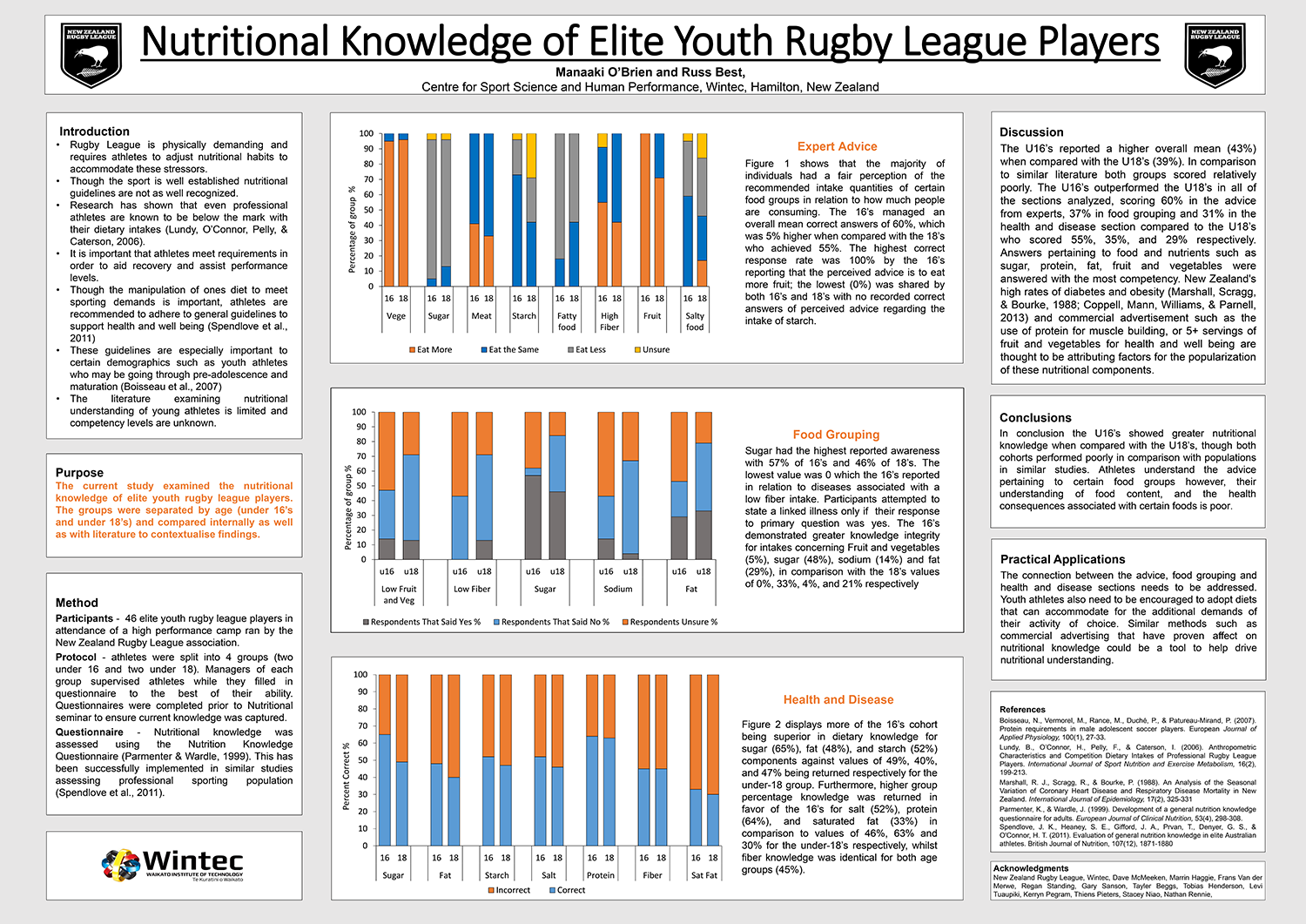 Nutritional Knowledge of Elite Youth Rugby League Players
