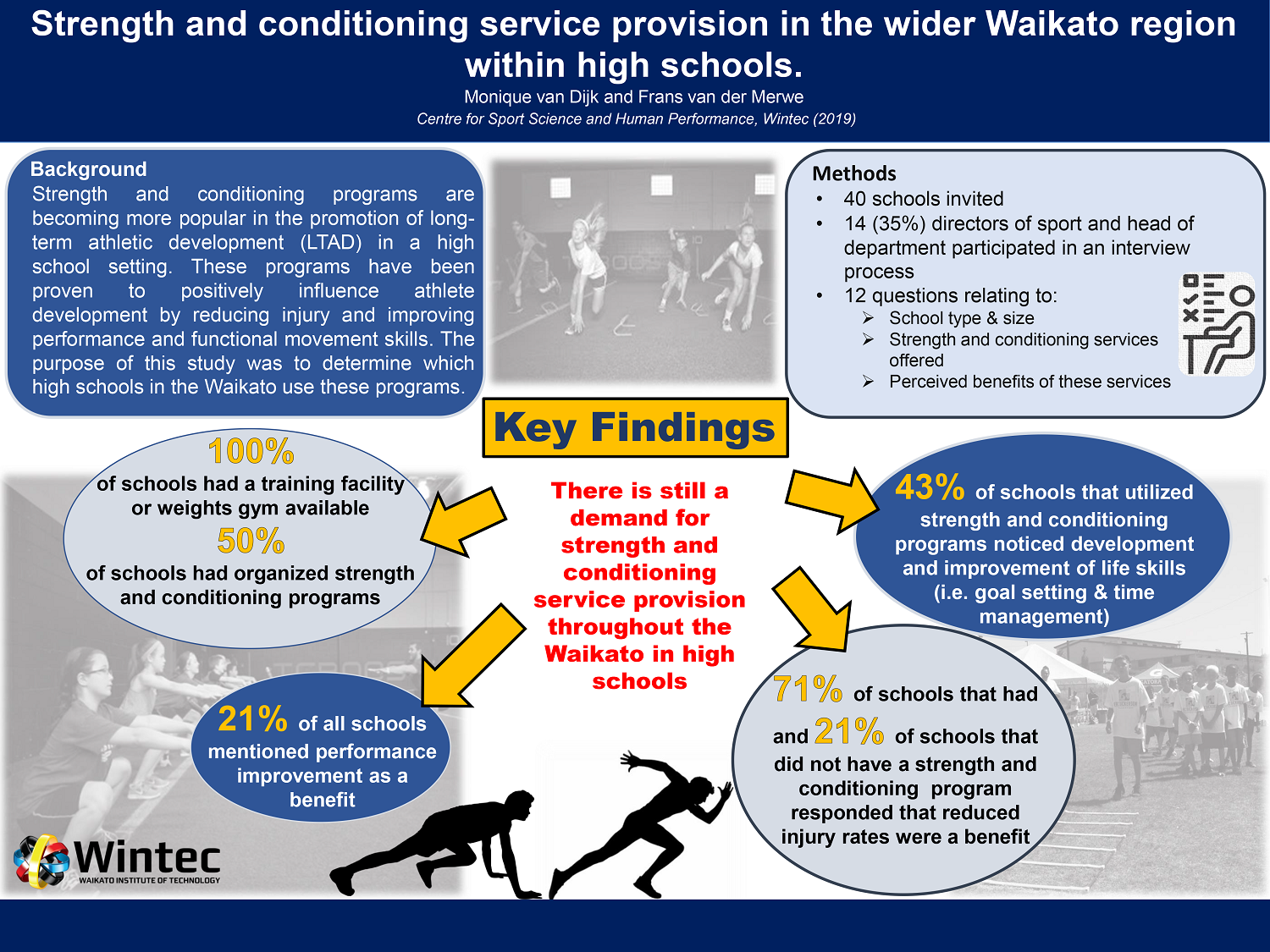 Strength and conditioning service provision in the wider Waikato region within high schools
