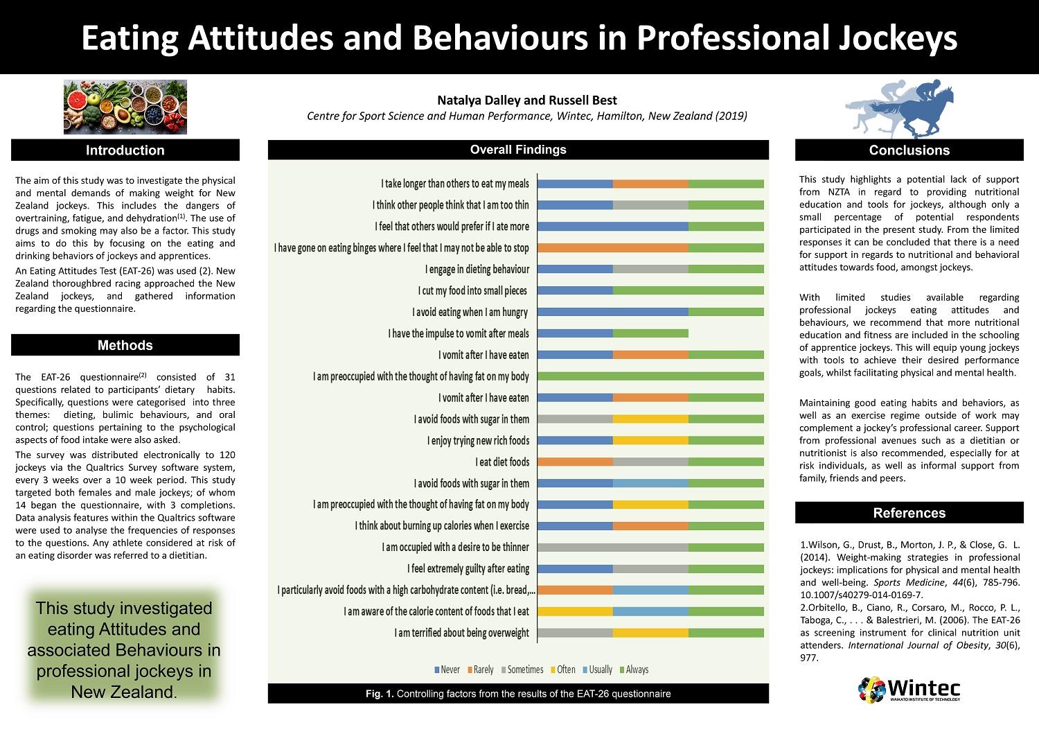 Eating Attitudes and Behaviours in Professional Jockeys