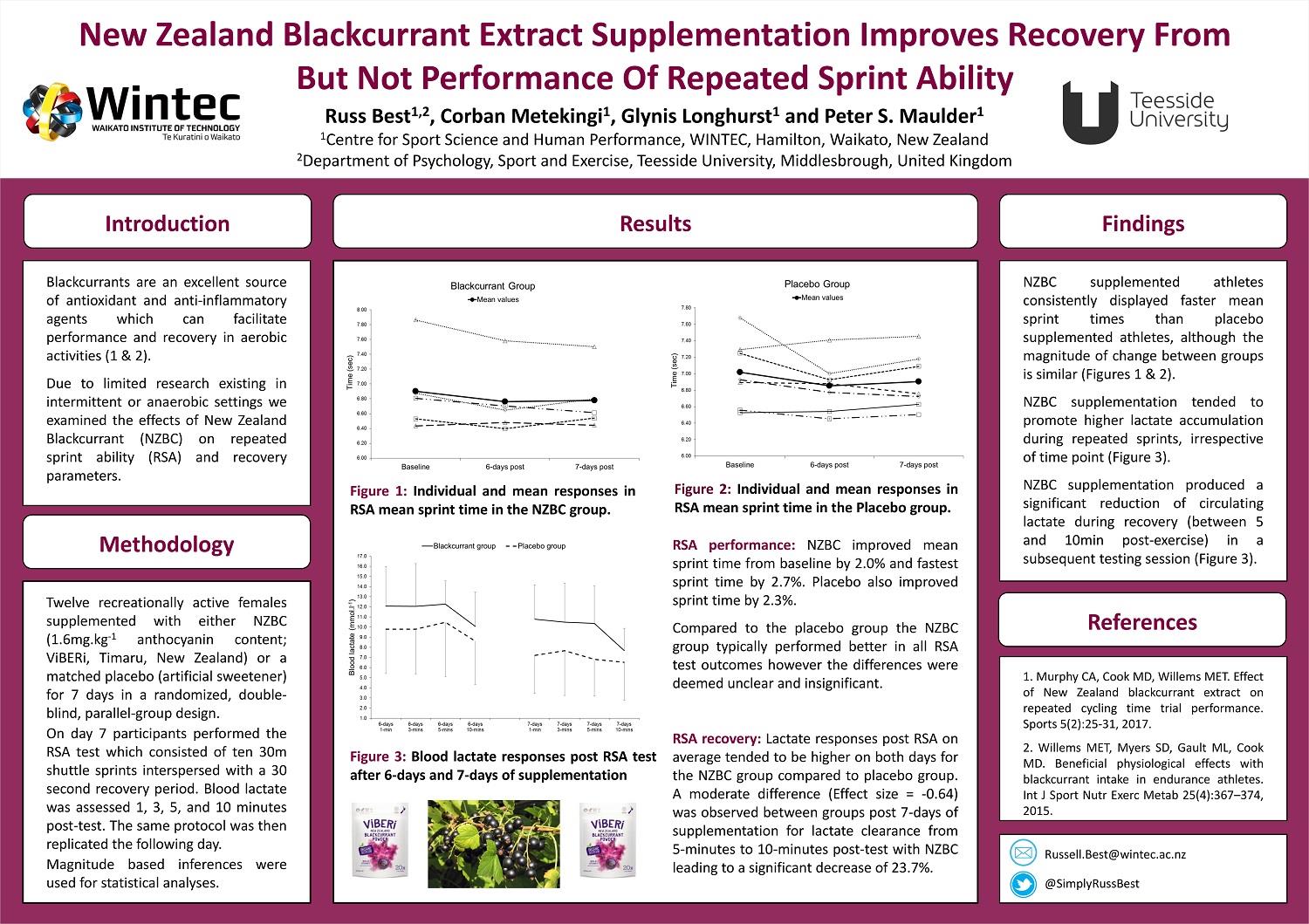 New Zealand Blackcurrant Extract Supplementation Improves Recovery From But Not Performance Of Repeated Sprint Ability