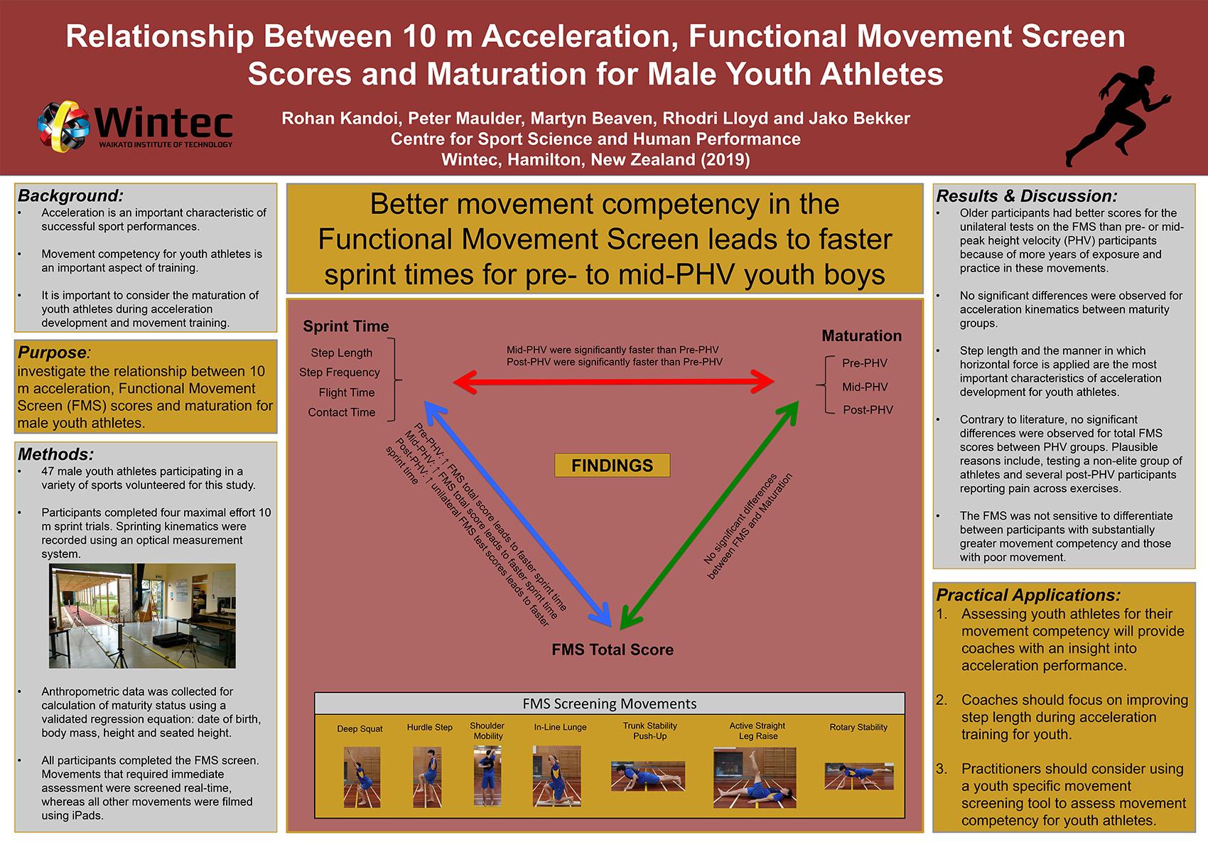 Relationship Between 10m Acceleration, Functional Movement Screen Scores and Maturation for Male Youth Athletes