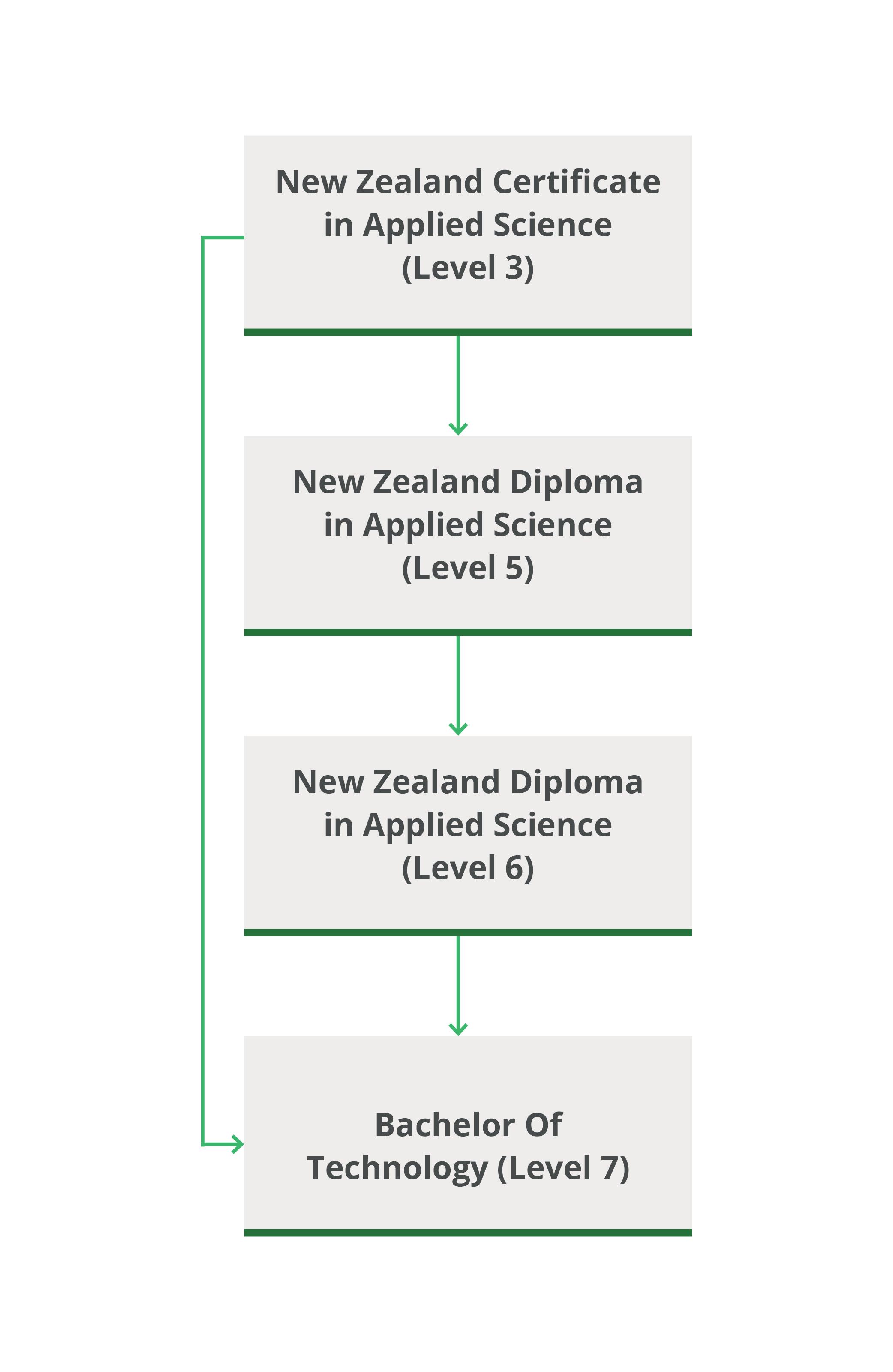 Applied Science pathway diagram