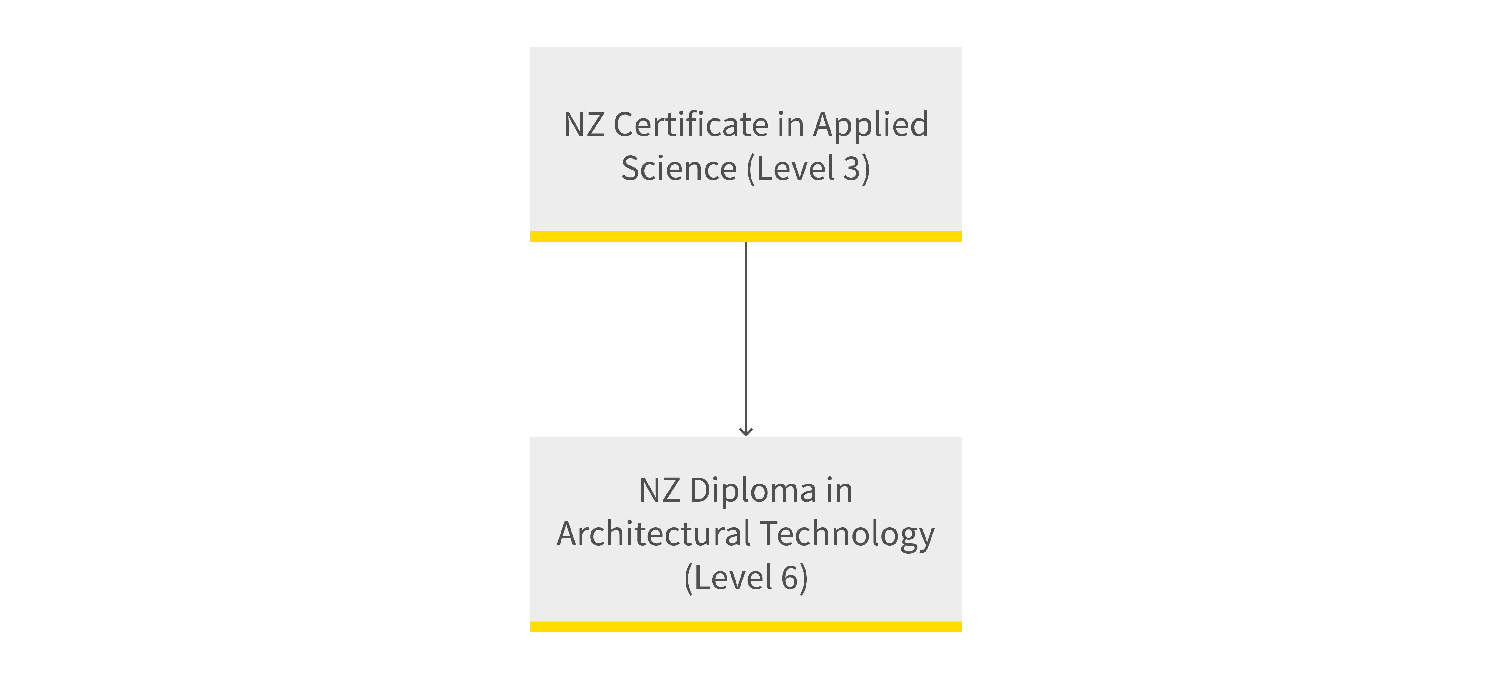Architectural technology pathway diagram